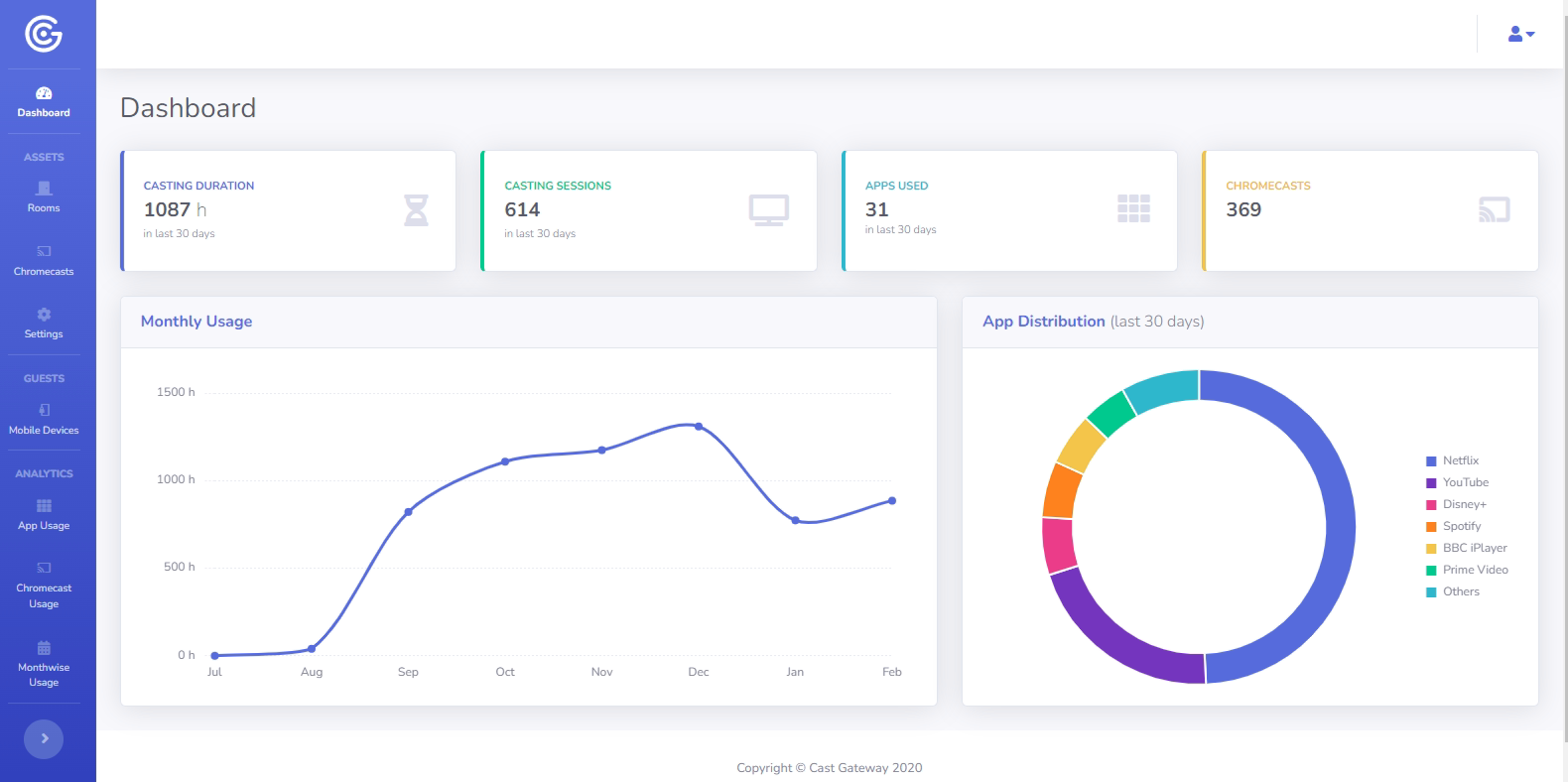 Cast Gateway Analytics Dashboard